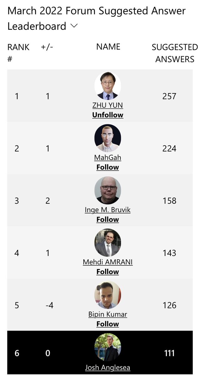 JoshAnglesea's tweet photo. Another solid month from the BC boys #communitycrew
realise inputting to the #msdyn365bc community isn’t a competition but got to hand it to @yzhums. Tops both forum leaderboards and wrote a lot of blogs in March. Fair play dude 👏 great work 👍🏼 https://t.co/SBuTHLHKAe