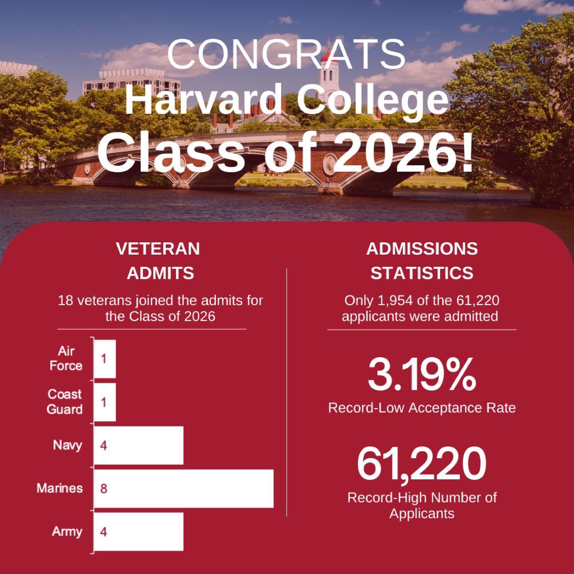 M4L_Network's tweet image. Veterans have you ever dreamed of attending an Ivy League school? It’s possible. 

Just ask the 18 #studentveterans who joined the admits of @Harvard’s Class of 2026. 👇 #m4lnetwork #studentvets #marines