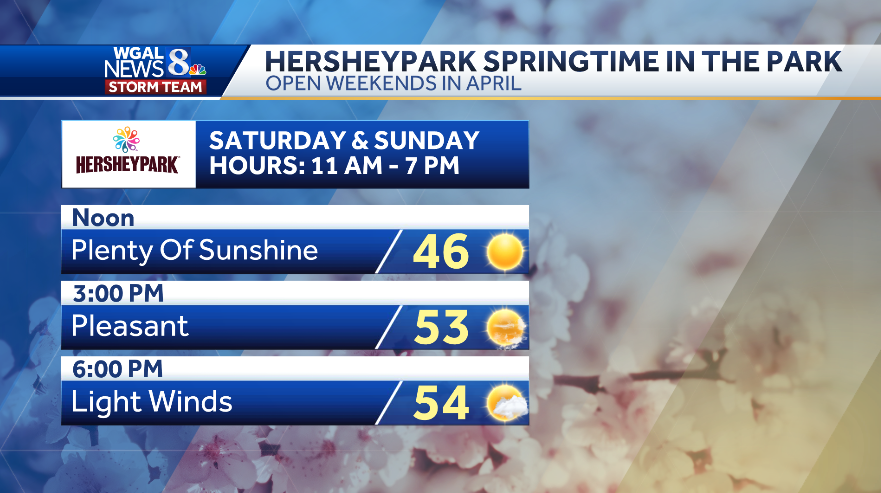 TiffanySavonaWX's tweet photo. π’ @Hersheypark opens today for #SpringtimeInThePark! Today is the better day to go as rain returns tomorrow. Don't forget your sunglasses πΆοΈ and a jacket π§₯! @WGAL More info here -->
https://t.co/kCGNSVge78 https://t.co/QDj41itv6R