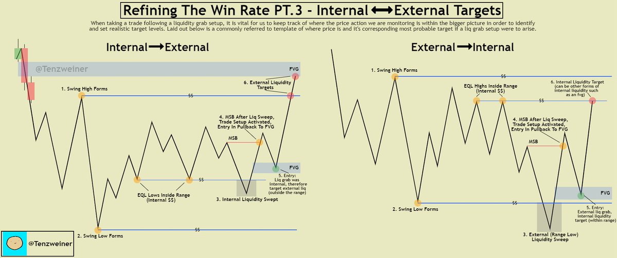 Tenzweiner's tweet photo. Education - Refining The Win Rate PT.3, Internal <--> External Targets

This lesson revolves around a concept used to give a probable idea of a price moves' potential after a Liq Grab + MSB Setup in order to have realistic TP targets, rather than letting a good trade go to waste https://t.co/MFtFfF0U6D