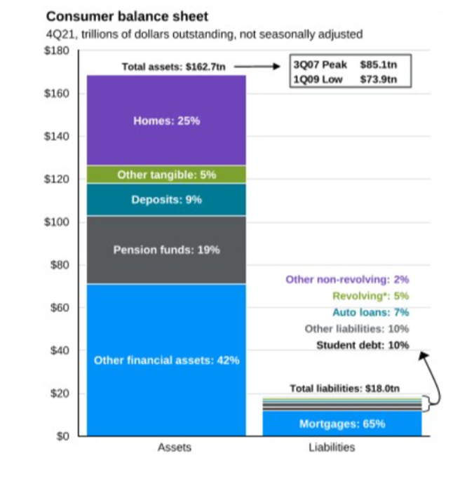 MacroAlf's tweet photo. There is no elected politician who will ever volunteer to see a sharp repricing of asset prices.

Just look at the ''net wealth'' accumulated on the consumers' balance sheet due to the everything rally (house prices, bonds, stocks etc) of the last 40 years. https://t.co/PEFTt4T6bE