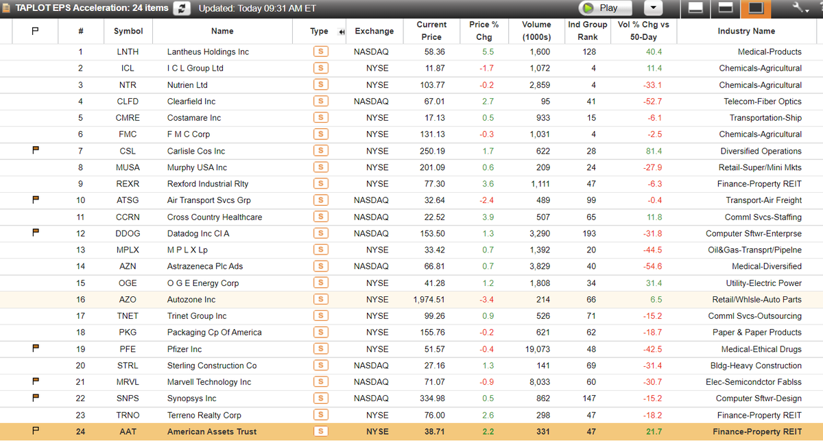 Weekly screener - EPS Acceleration + Technical filter.
24 stocks sorted by RS descending. 
Of interest and added to my WL:
$CSL $ATSG $DDOG $PFE $MRVL $SNPS 
(base building on most)
90%+ of biggest stock market winners showed EPS acceleration b4 or during their huge price moves.