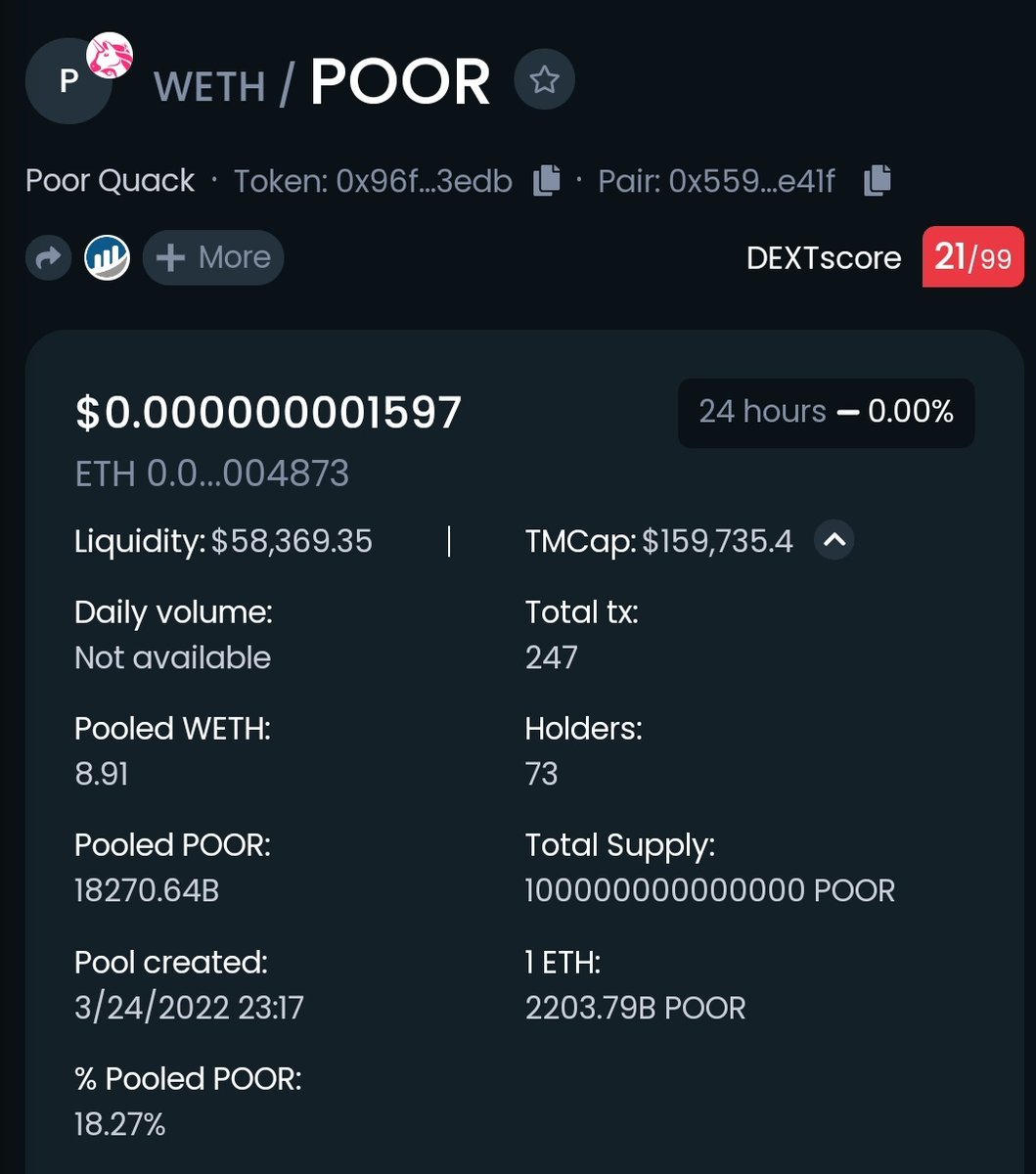 ayucharlottee's tweet photo. If you missed $KIBA don't miss $POOR
$POOR | @PoorQuackππ¦
$POOR earned the #CertificateOfTrust Level II #NFT after getting a high score in @SpyWolfNetwork Audit π₯
πhttps://t.co/aWMG7bEtnkπ
Really pottential ππ¦
#Crypto #blockchain #BNB #Etherum #PoorQuack https://t.co/q8cZTPHbHa