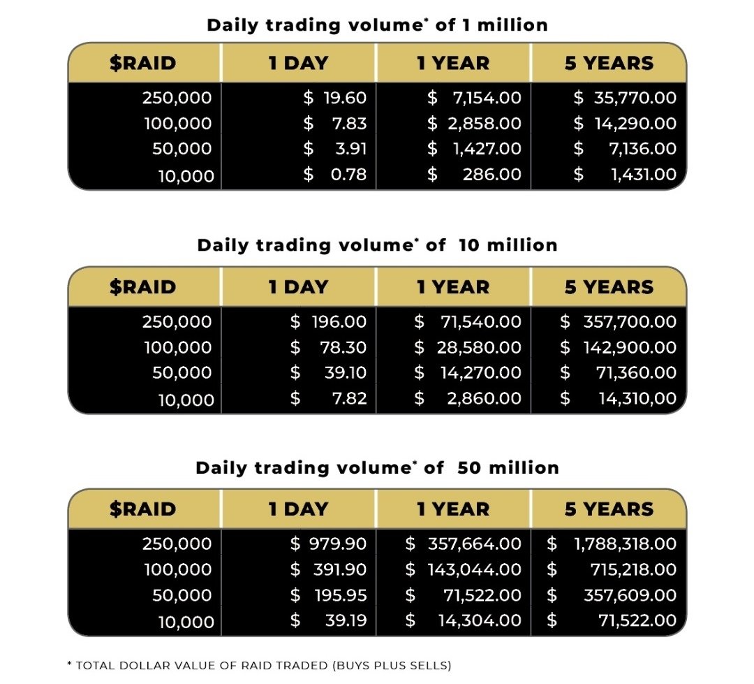 LudoVic05178401's tweet photo. Would you like to be in the 

safest alt-coin in existence

EVER?

AND have price increases and reflections like ours?" https://t.co/rVmymhul4N

#RaiderToken

#Bitcoinv2

#TheBTCoftheBSC

#Community is our Utility

Join us at

https://t.co/j8I6zt8yE2 https://t.co/qKV8JbGOai
