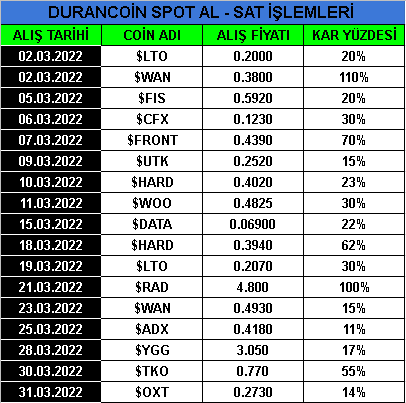 Durancoin23's tweet photo. https://t.co/H6axSC0LLB telegram kanalında Mart ayında yapılan işlemlerin tablosunu oluşturdum. Toplam 17 tane işlem yapmışız. En ucuza sattığımız %10 kâr ile satıldı. Neredeyse hepsinin hareketi bitcoinden bağımsız oldu. Hepsini bulmak uzun uğraşlar gerektiriyor.
#BTC #Binance https://t.co/JK6ZSaKS0E