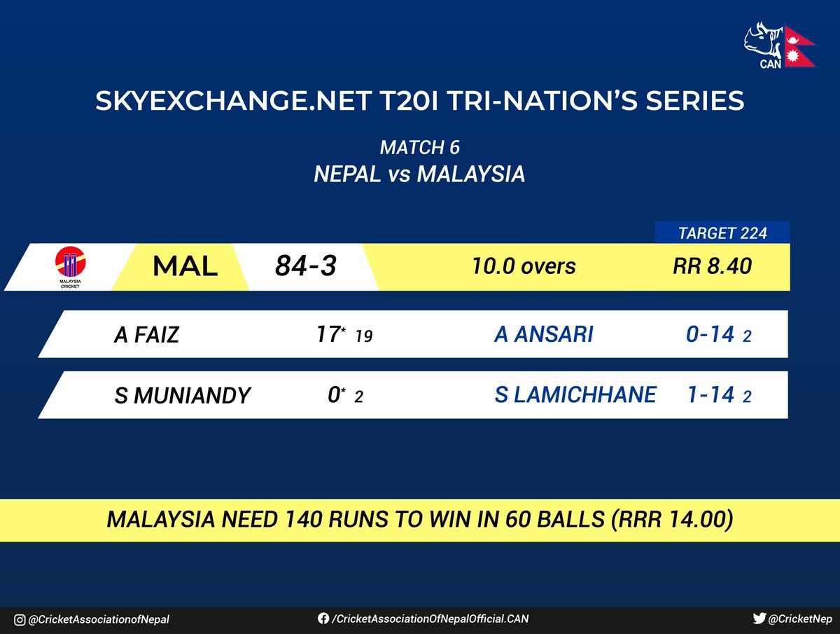 CricketNep's tweet photo. #MALvsNEP
#skyexchanget20iseries https://t.co/L4JI8y1PO6