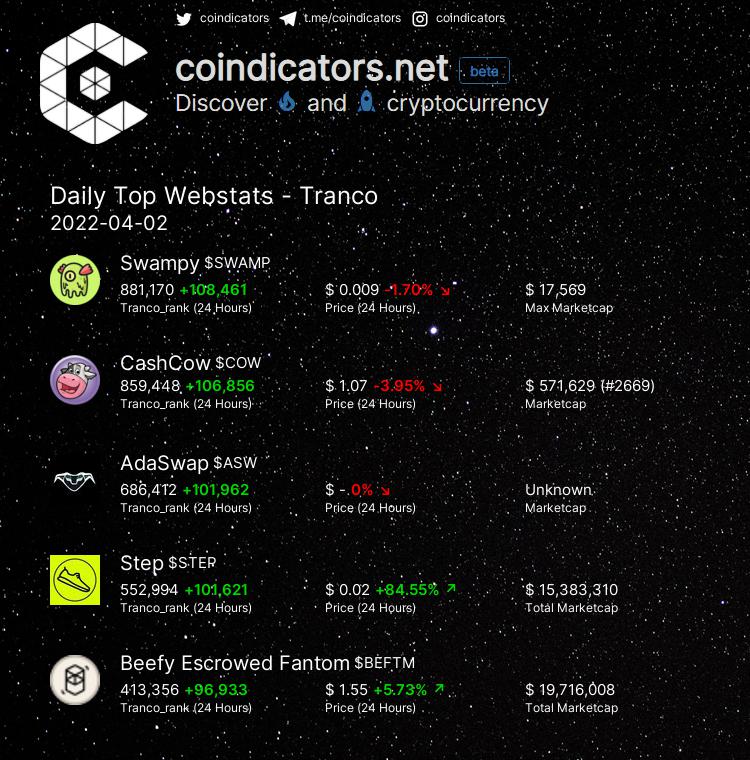 coindicators's tweet photo. Daily Top 🔥 Webstats - Tranco
🥇 $SWAMP +108,461
🥈 $COW +106,856
🥉 $ASW +101,962
🚀 $STEP +101,621
🚀 $BEFTM +96,933
More on https://t.co/6FTp0Zh2KH
#BEFTM #STEP #SWAMP #COW #ASW https://t.co/LerCtmsl5W