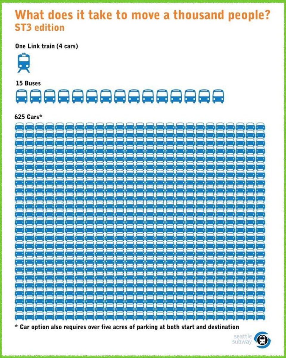 Greenpeace's tweet photo. A car dominated transport system is incredibly wasteful.

Time to give space back to the people:

✔️ Better public transport
✔️ Better support for shared mobility 
✔️ Better cycling and walking infrastructure

via @SeattleSubway

https://t.co/igX7mUhdle https://t.co/FMlsjvdWRZ https://t.co/uwAQA4ufQu