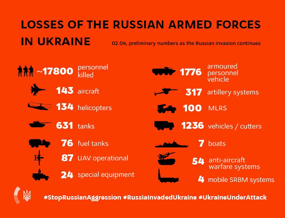 Information on Russian invasion 

Losses of the Russian armed forces in Ukraine, April 2