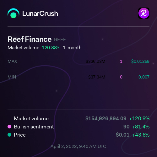 Layer100Crypto's tweet image. #Reef Looks Pretty HOT 🔥🔥 or What Do U Think ?? 🚀🌕

#Reefcard #ReefChain #LunarCrush #100xgem #btc #NFTs #Binance #bnb #eth #bsc #baanx #Kanaloa