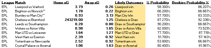 premicktions's tweet photo. This weekends #PremierLeague predicted results and each teams predicted xG! https://t.co/Jwx9r6Q84v