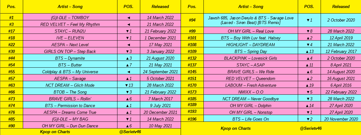 SerieTV46's tweet photo. Idol group songs on Genie top 200 daily chart (2022-04-01):

@G_I_DLE 🚀🚀,  @RVsmtown 🔥🔥, @STAYC_official, @IVE_twt, @GirlsOnTop_SM,  @aespa_official 💪💪, @BTS_twt 👑👑, @NCTsmtown_DREAM, @OFFICIALBTOB, @BraveGirls, @WM_OHMYGIRL, @beastdw, @BLACKPINK, @officialLABOUM https://t.co/KzaN2FKdvS