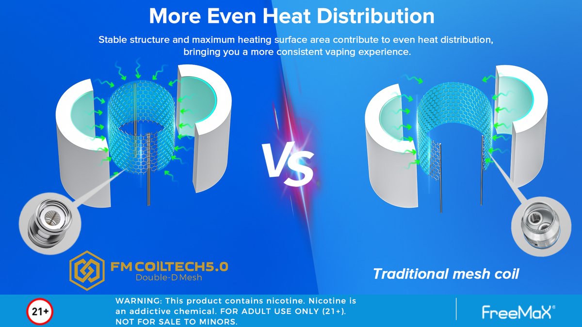 Freemaxvape's tweet photo. More Stable Structure + Maximum Heating Surface Area = More Even Heat Distribution
The coil which adopts FM COILTECH5.0 has more
even heat distribution, which greatly reduces hotspot
and spitback generation.π
.
.
.
.
.
#freemaxvape #fvape #vaping #FMCOILTECH5
#Doubledmesh https://t.co/TnXw0BqtT1