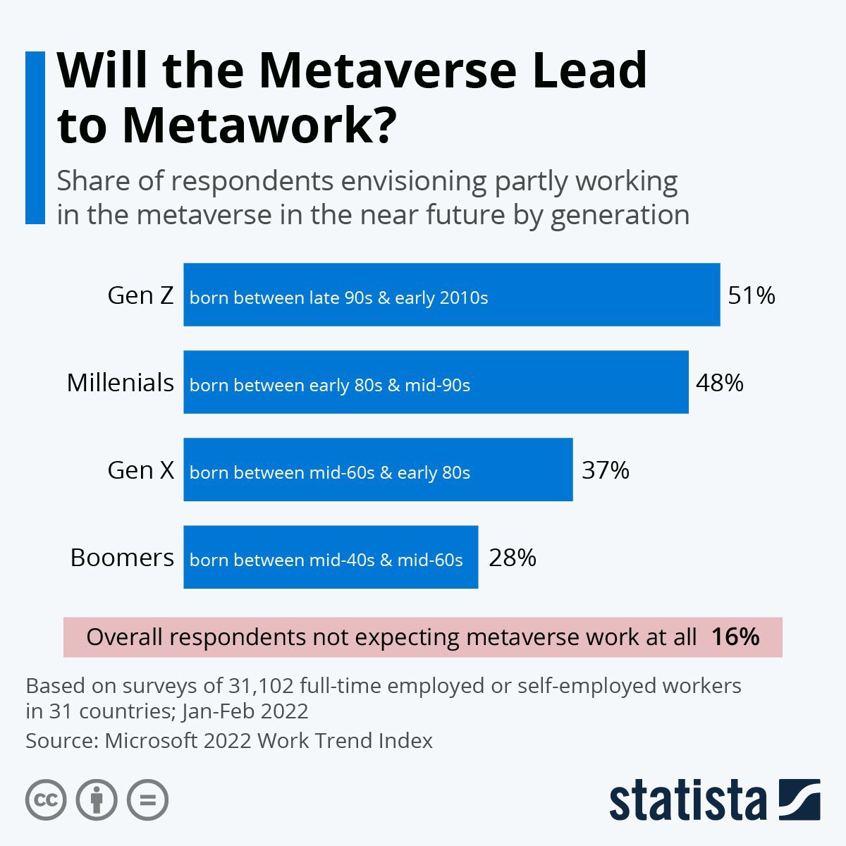 avataverse's tweet photo. Will the #Metaverse Lead to #Metawork? Here at #avataverse we believe, yes, it will.
@avataverse #FutureOfWork #VR #AR #XR #WorkInVR #WorkInMetaverse #AI @Nicochan33 @PawlowskiMario @rwang0 @mvollmer1 @jblefevre60 @MargaretSiegien @DeepLearn007 @KanezaDiane V/@StatistaCharts https://t.co/an3xbU7M92