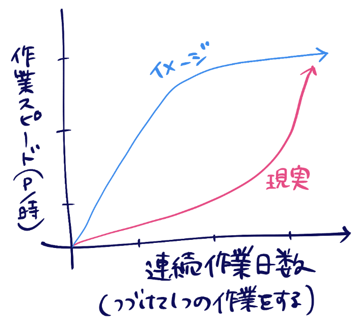 今週の気付きめもです
自分で思うよりも作業の立ち上がりに時間がかかるので、色んな種類の作業にあちこち手をつけちゃうとすごい効率下がるタイプなんだと思いました 個人差ありそう 