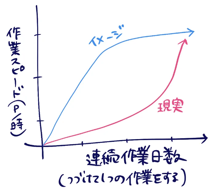 今週の気付きめもです
自分で思うよりも作業の立ち上がりに時間がかかるので、色んな種類の作業にあちこち手をつけちゃうとすごい効率下がるタイプなんだと思いました 個人差ありそう 