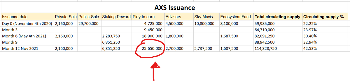 jungz_daily's tweet photo. There was 25.6 million new supply of $AXS in a single day

the number is same as play to earn allocation issuance plan that never unlock before, but it's unlocked in just a single day after hacking, coincidence?

/2 https://t.co/Y5OyU31IVg