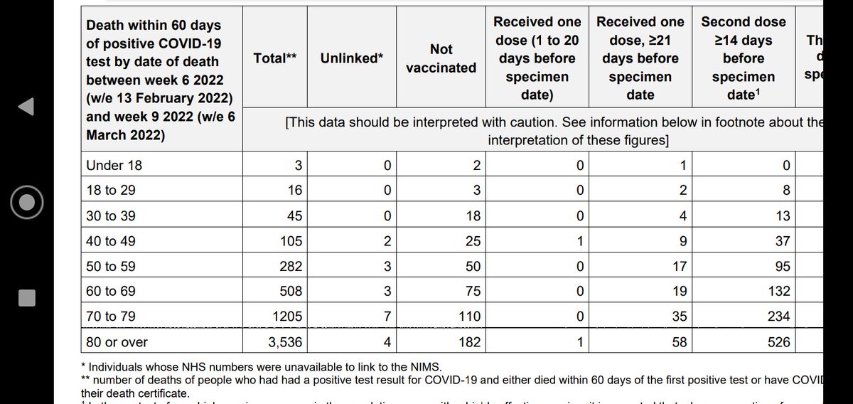 AngforAll's tweet photo. @AYin2024 @ijc916 @SarahMo89087623 @MaryAnn56969198 @SCastorf @MDinCanada UK numbers Total minus Not Vaccinated gives you the deaths of the vaccinated...US won't post our numbers. https://t.co/f6XdMElsHS