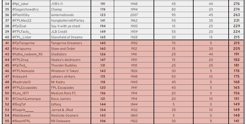 FPL_Tour's tweet photo. It's an important end to the season as well for all in the screenshot, as the bottom 24 do not qualify for next season's FPL Tour! https://t.co/QjDG7iRfBg