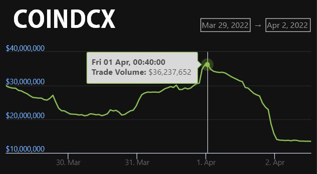 Pahadi_Bhai417's tweet photo. Indian Exchanges saw Volume drop after New Crypto tax rules became applicable on 1st April. https://t.co/RI04GbQzHJ