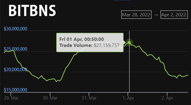 Pahadi_Bhai417's tweet photo. Indian Exchanges saw Volume drop after New Crypto tax rules became applicable on 1st April. https://t.co/RI04GbQzHJ