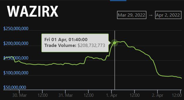 Pahadi_Bhai417's tweet photo. Indian Exchanges saw Volume drop after New Crypto tax rules became applicable on 1st April. https://t.co/RI04GbQzHJ