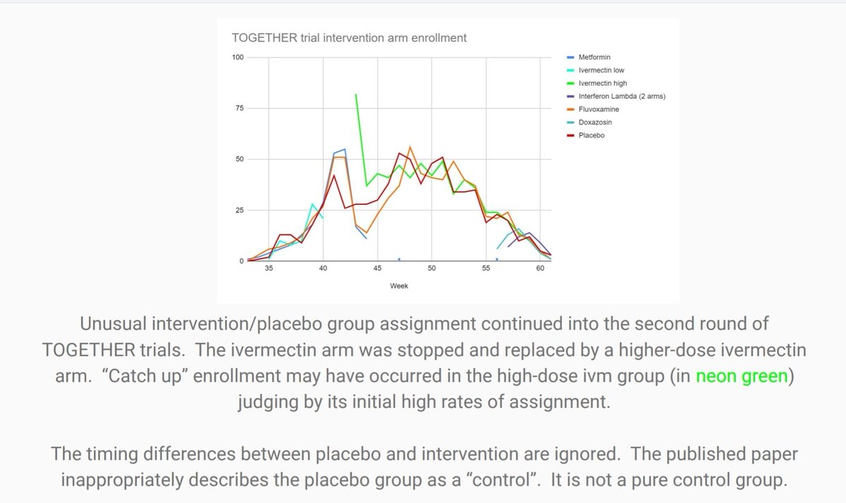 9. Violating its stated randomization protocol, the trial seems to have engaged in "catch-up" enrollment around the time it reset the dosing (and just as Gamma variant was ascendant) -  https://longhaulwiki.com/resources/assets/Numerous%20issues%20with%20the%20TOGETHER%20trial.pdf