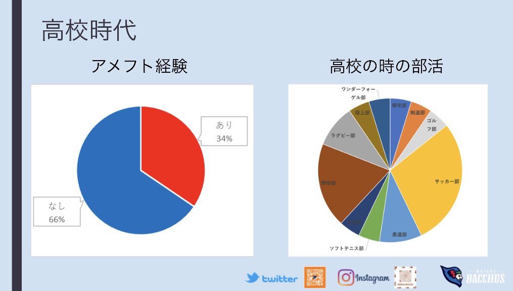 bacchus_sinkan's tweet photo. 【📢Bacchus部員情報】

アメフトは未経験では始められないのでは？と思う人も多いと思いますがそんなことはありません‼️

新しいスポーツを始めたいという人にはピッタリです！
是非一度、練習見学に来てみてください🏈

#春から早稲田　

#早稲田アメフト #アメフトサークル #新歓 #スポーツサークル https://t.co/gnMBfeMTWp