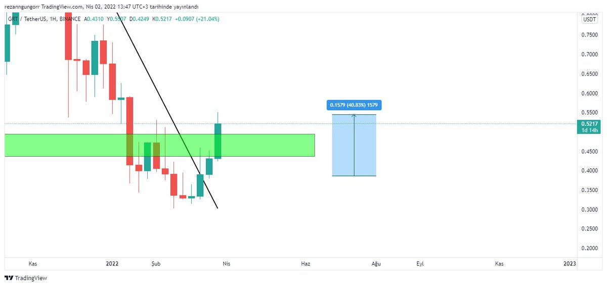 $GRT Trend kırıldıktan sonra %40 kâr nigga sessiz kalıyorsa sebebi vardır :)☘️

#btc #Bitcoin #crypto #kriptopara #binance #eth #GRT