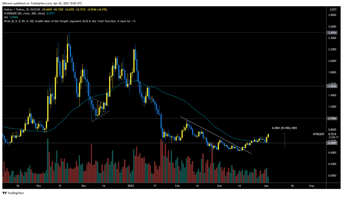 SilverBulletBTC's tweet photo. $HTR update 📈

Going as expected 
Already +50% since my entry 🤑

Do you enjoy it? https://t.co/nRXdgiLSKg