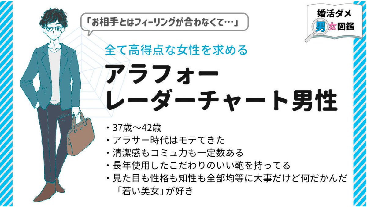 マイナビさんで、マッチングアプリによくいる婚活ダメ男女図鑑の連載開始しました！今回は全て高得点の女性を求めるアラフォーレーダーチャート男子です。  https://t.co/fVswI3DYli