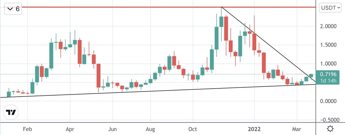 GOKU_SIGNALS's tweet photo. $HTR Broken out the bullish pennant on the weekly 👀 https://t.co/5DoXklhl6f