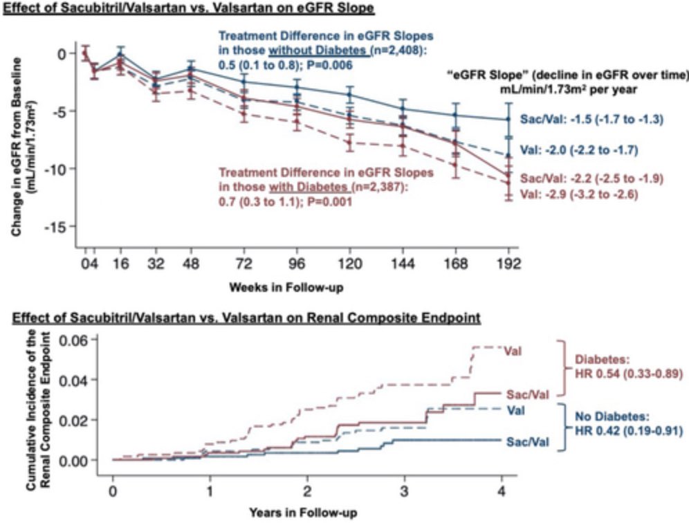 Alfonso Valle (@vallealfonso) on Twitter photo Effects os Sacubitril/Valsartan vs Valsartan in renal function in 👥 HFpEF #PARAGON-HF #ACC22 <a href="/radcliffeCARDIO/">Radcliffe Cardiology</a> @ACCRME
👉Sacubitril/valsartan vs compared with valsartan
👉⤵️ the decline eGFR
👉⤵️clinically relevant kidney events among patients with HFpEF with and without T2DM Effects os Sacubitril/Valsartan vs Valsartan in renal function in 👥 HFpEF #PARAGON-HF #ACC22 <a href="/radcliffeCARDIO/">Radcliffe Cardiology</a> @ACCRME
👉Sacubitril/valsartan vs compared with valsartan
👉⤵️ the decline eGFR
👉⤵️clinically relevant kidney events among patients with HFpEF with and without T2DM