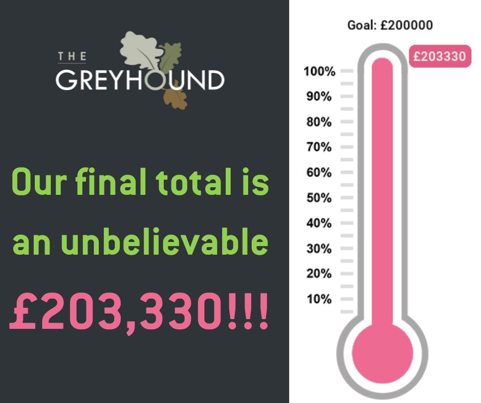 MarshPub's tweet photo. Speechless!
Your support has been overwhelming - thank you.

A few of us will be at the Pop Inn later - why not join us for a drink to celebrate and plan the future of our community pub! #marshgibboncommunitypub #thegreyhoundinnmarshgibbon #plunkettfoundation #communitypub https://t.co/ZN2zh7ZflR