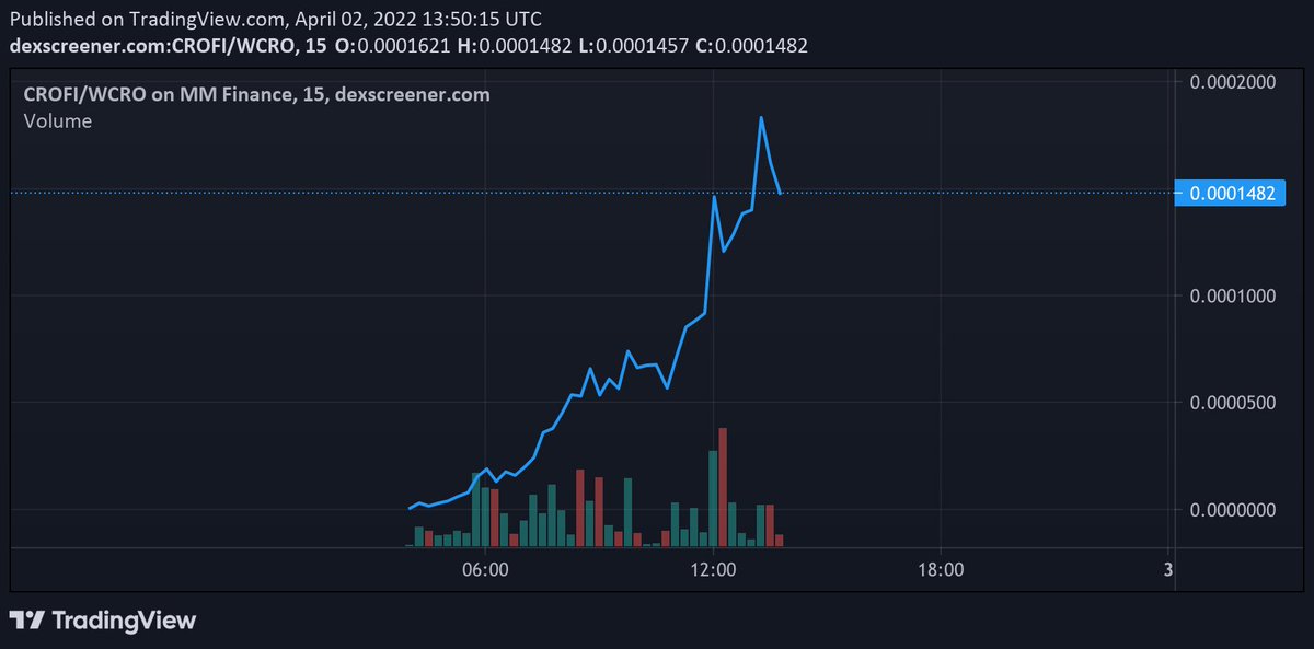 cryptozoid_'s tweet photo. Who asked for one more #cronos play?It’s here @CrofiOfficial which had a great launch from $2k MC to $160k MC👀

✅Safu
✅LQ Locked
✅Big Marketing Plan
✅Based Team and Strong Community

Still early join before you miss the train! 

TG: https://t.co/w7rZ20Stum

#CRO #CronosChain https://t.co/IJl9PZ4Yh4