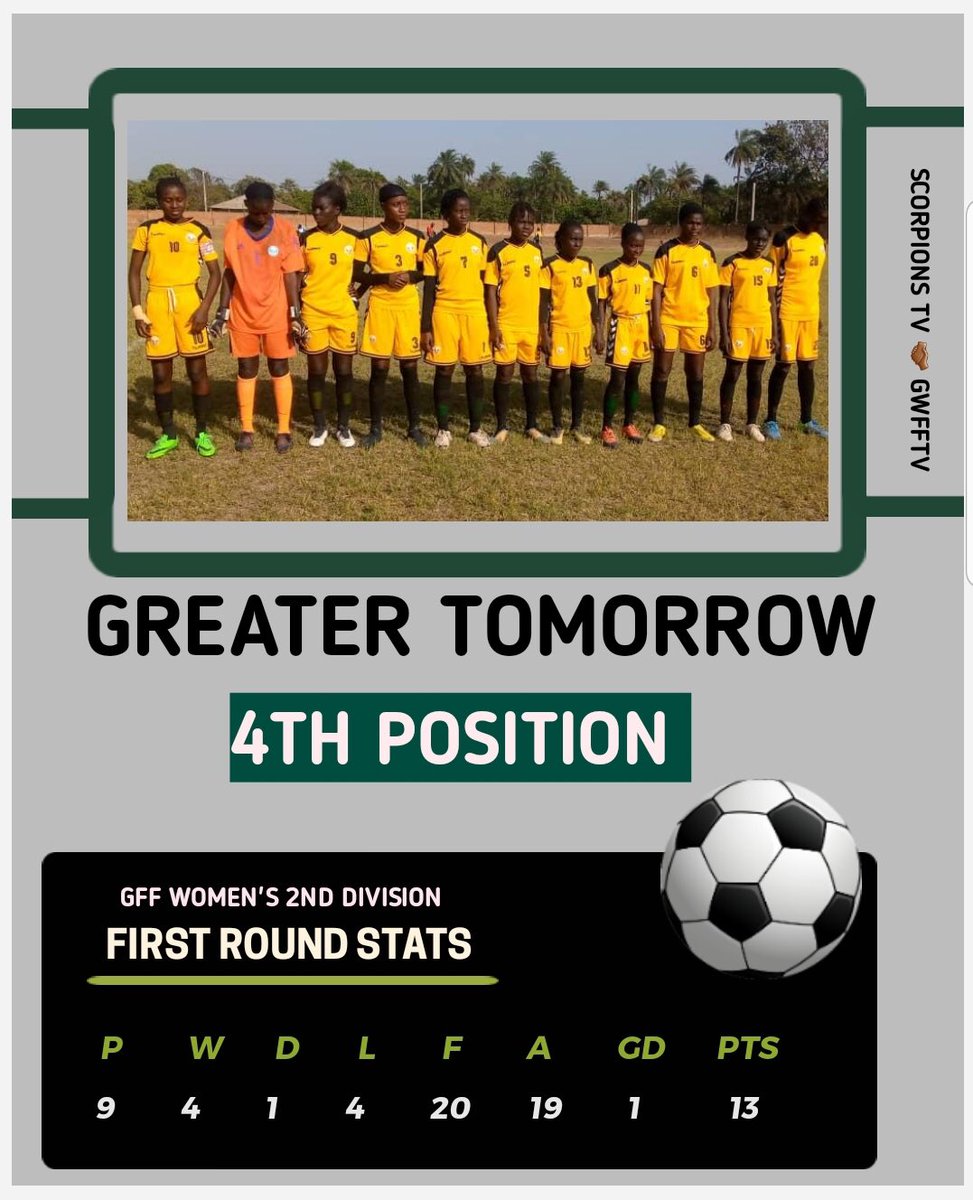GamWomen's tweet photo. Statistics of #GreaterTomorrow during the first round of the @TheGambiaFF Women’s League Two.
#ItsTimeItNow https://t.co/W4w3BIVHQT