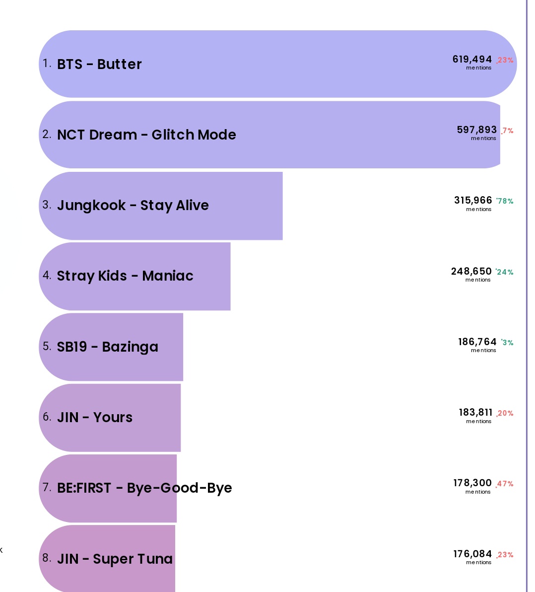 val1aco's tweet photo. اختلاف باتر کمه رای هاتونو بریزین این زیر🤌🏼
Listening to #BTS_Butter , Billboard's Hot 100 legendary Song by #BTS (@BTS_twt) https://t.co/8B4bgCmzGs