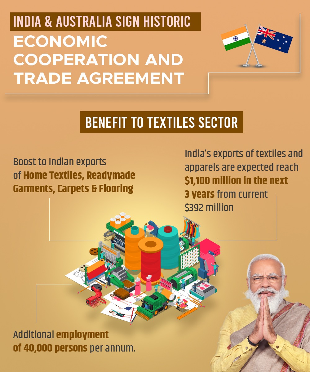 Sanju_Verma_'s tweet photo. Historic #ECATA between India &amp;Australia,forged by @narendramodi govt,will👇

*Help Chefs,Yoga teachers,Indian Students

*Cut in duty on gems&amp;jewellery from 5% to nil,will boost #Exports

*Textile Exports to hit $1100mn in 3yrs,from $392mn,now

*Addnl #Employment to 40000 persons https://t.co/sLXtT3nor5