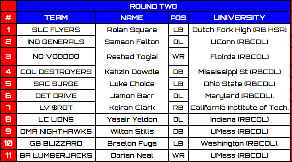 Here are the results of Round 2 in the RFNA S21 Draft.

@RB_SLC_Flyers @HaRVeSTMGS <a href="/VoodooRetro/">Voodoo Retro ⚜</a> <a href="/nickdimichele/">nick dimichele</a> <a href="/RB_Bananas/">Retro Coach Bananas</a> @RetroBitCoach <a href="/rotten_sports/">LAS VEGAS $ROT</a> <a href="/Dnate1197/">TND1197</a> @RBCoachHotRoute @ElMattador_RB @GribbitAndRipIt