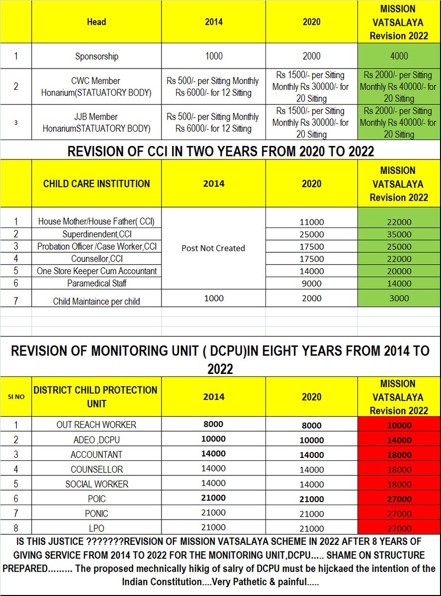 KnowpandeyRAJ's tweet photo. @PIBChandigarh @smritiirani @DrMunjparaBJP Revision of Proposed Mission Vatsalaya...Is this Justice after 8 years!! https://t.co/eH0Mxox0Pv