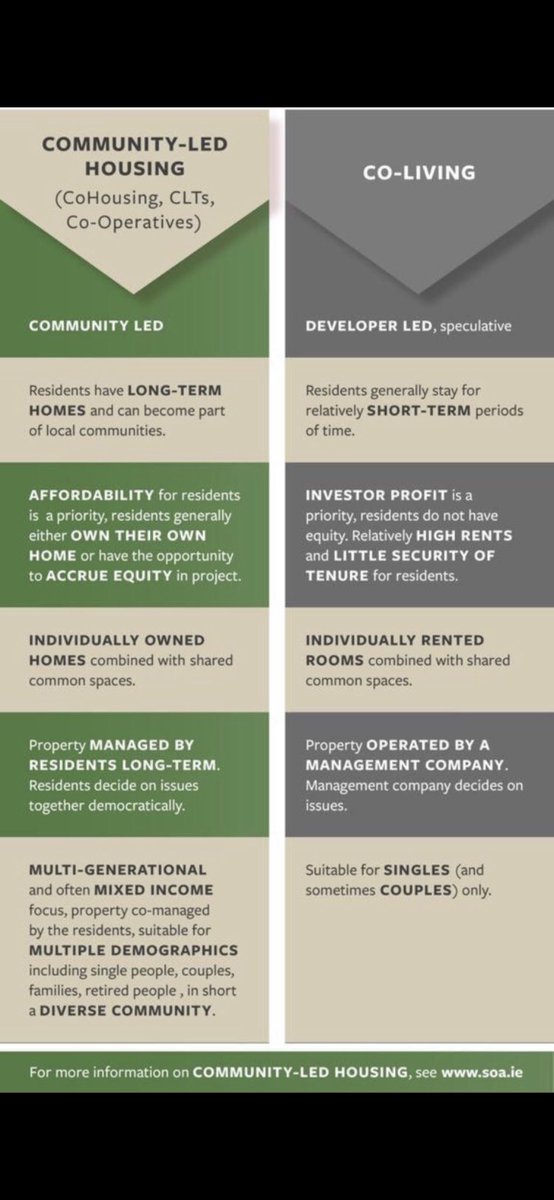 Great to hear more and more about the benefits of cohousing. 

Not to be confused with co-living schemes which are purpose-built high-density rental residences for (mainly) young, single professionals. 

This is a helpful summary of the differences between #cohousing &amp; #coliving