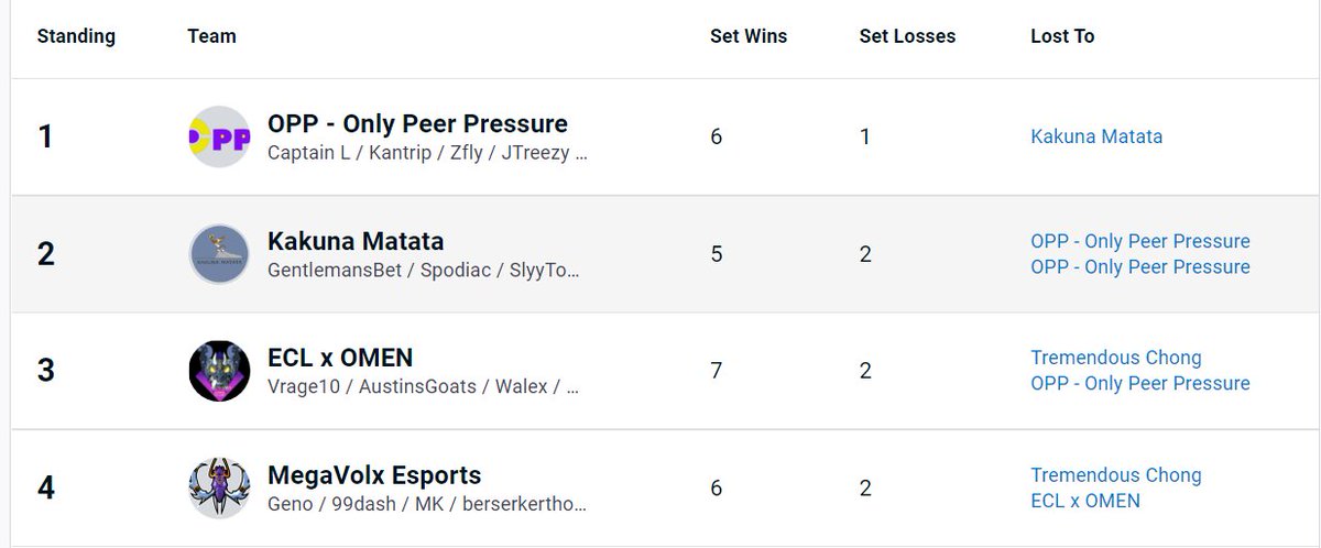 CoolingMKz's tweet photo. TOP 4 REDDIT WEEKLY PLACEMENT, had the losers run of a lifetime, and knocked out some good team! https://t.co/lm7Jc8zVbi