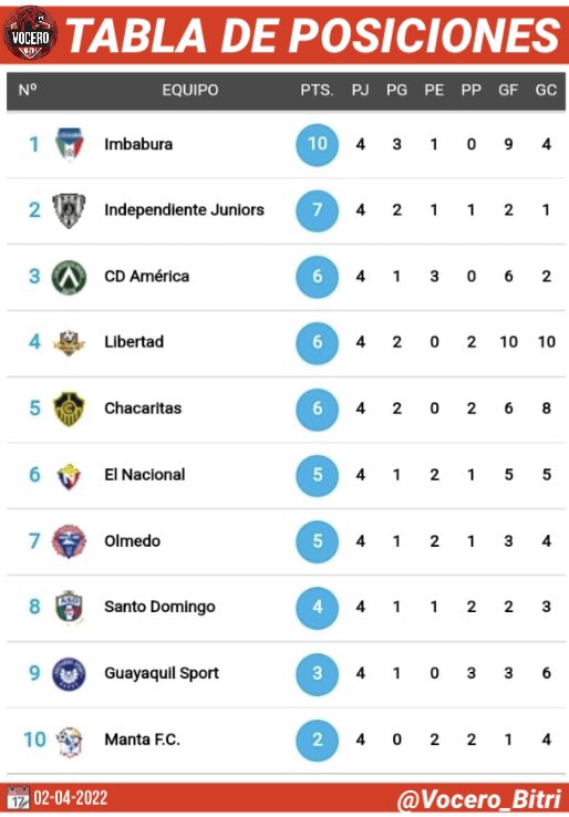 Vocero_Bitri's tweet photo. 🔴🔴SEXTOS

👨🏻‍💻Jugadas cuatro fechas de la #SerieB #LigaPro, #ElNacional ocupa la 6ta casilla, con un plantel de 14 jugadores dando ventaja por falta de recambios para el CT. Próximo juego

⚽️ #America 🆚 #ElNacional
🏟Atahualpa 
📆 Miércoles, 6 Abril ⏰ 19:00

#SeguiremosApoyando https://t.co/qWSC5dB2IU