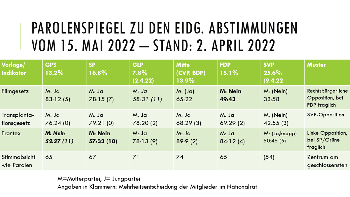 claudelongchamp's tweet photo. #Abst22 
Die @gruenliberale'n sagen mit Blick auf die eidg. Abstimmungen vom 15. Mai drei Mal "Ja". Sie befürworten also auch das Filmgesetz. Was kann man aus dem nun fast kompletten #Parolenspiegel ablesen?
https://t.co/ZlaUNPAsEO https://t.co/cF4l9v3jmS