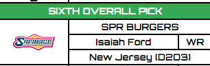 With the 6th pick in the Season 21 RFNA Supplemental Draft, the Spartanburg Burgers select Isaiah Ford, WR out of New Jersey.

<a href="/HCDizzy20/">HC Dizzy</a> <a href="/CoachBBowl/">Coach B</a>