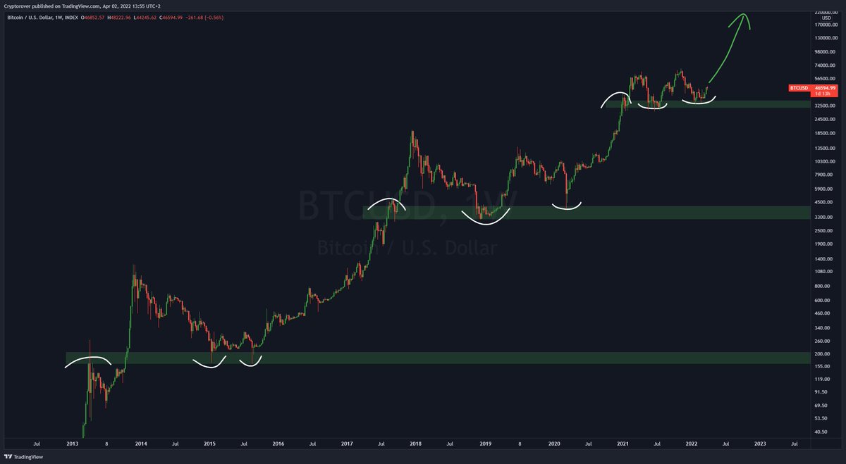 #Bitcoin History Repeating...