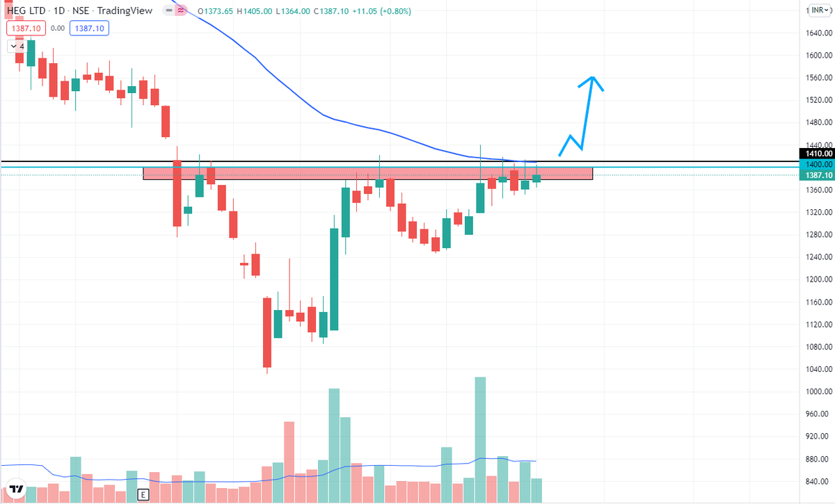 investage_'s tweet photo. Two #stocks to track for next week: 📈

1. HEG LTD
2. METROPOLIS HEALTHCARE

Great structure seen in both of them with supportive price action. 
Let us know the stocks in your mind in the thread 👇🏻

#sharemarket #technicalanalyst https://t.co/xsfwfROFX9