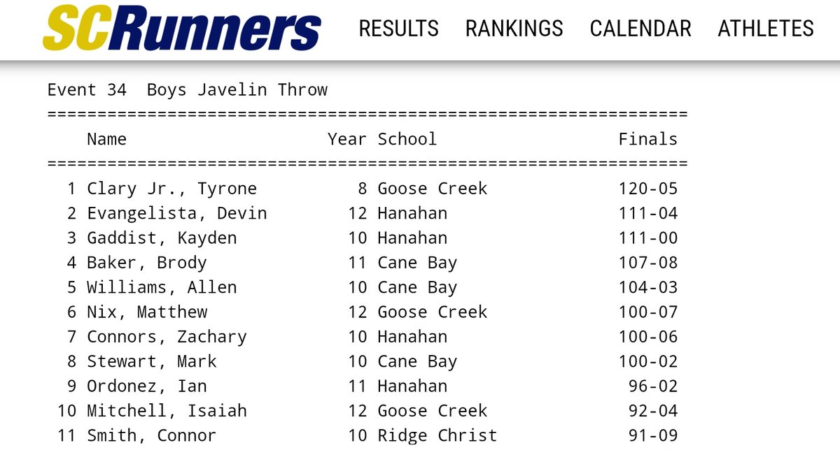 TyroneClaryJr's tweet photo. Cane Bay Invitational #2 3-30-22
Events:
Javelin- 120-05
Triple Jump -35-03.75
400mH - 1:10.11
#TripleJump #HighJump #400mH #Javelin #Fly #TrackandField #TrackLife #GooseCreekHS #8thGrade #VarsityTrackandField #USATF #SouthCarolina https://t.co/IlZYPoKsIz