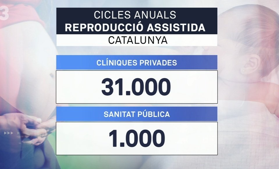 Maternins's tweet photo. Dues dades:
👉 La sanitat pública cobreix 1000 cicles anuals enfront els 31.000 que fan les clíniques privades. 
👉 Aproximadament, un 10% de naixements a Catalunya són gràcies a tècniques de reproducció assistida. 

Clip del #MatinsTV3:  https://t.co/UVA3SK8iGU https://t.co/Eo1z5T71IT