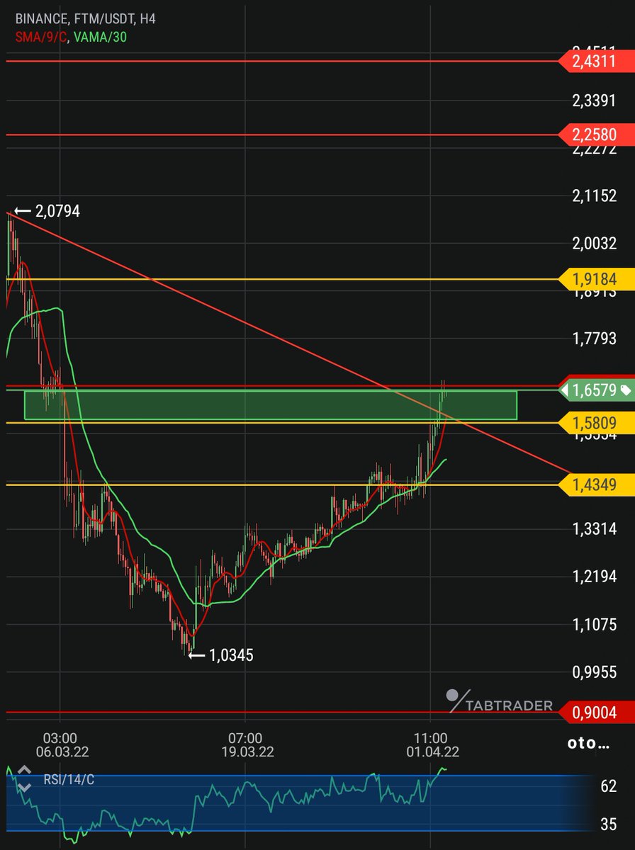 $Ftm birinci hedefteyiz.

Fiyatın bulunduğu bölge yani yeşil alan alıcılı ve yükseliş trendi içinde tutacak.

Ve diğer hedefler için stopu 1.58 altı kapanışa getirmek sağlıklı bir tercih olur.

#Btc #eth #bnb #xrp #avax #luna #jasmy #gmt #ftm #sand #shib #slp #doge #hot #srk